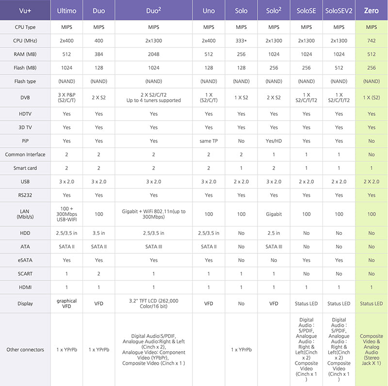 VU+ ZERO Black Full HD 1080p*DVB-S2 HD*USB*RS232*LAN*MIPS CPU