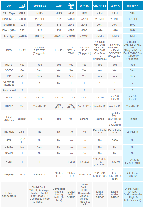VU+ Ultimo 4K 1x Dual FBC-S/S2/S2X